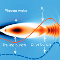 Схема плазменного кильватерного ускорения