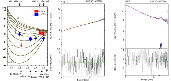Рис. 5. Степень линейной поляризации в зависимости от угла
