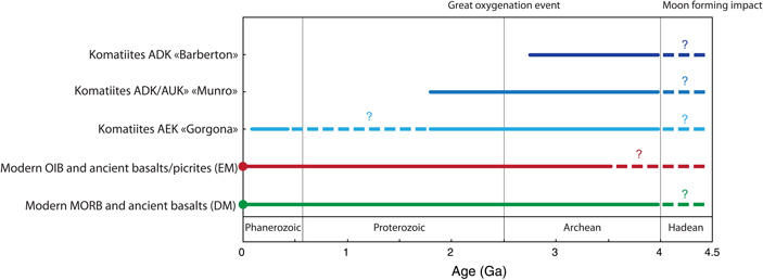 Рис. 3. Сроки кристаллизиции коматиитов разных типов