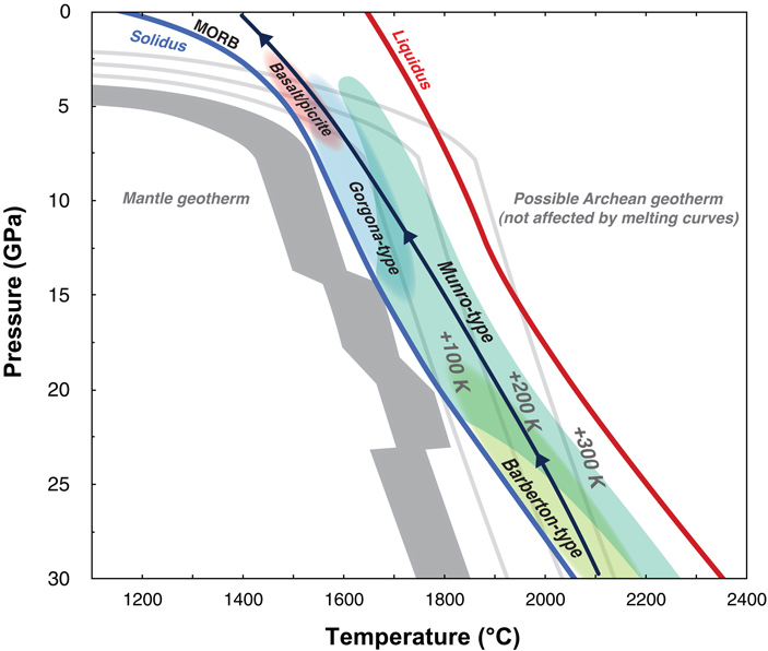 Рис. 6. Из мантии с различными P-T условиями получаются различные магмы