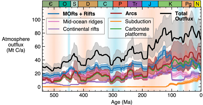 Рис. 3. Изменение вклада различных источников в поступление углерода в атмосферу в фанерозое