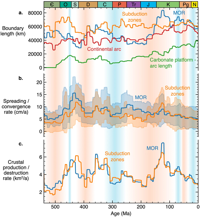 Рис. 4. Изменение основных геодинамических параметров в фанерозое