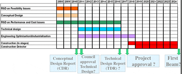 Общий план работ над проектом линейного электрон-позитронного коллайдера CLIC. Изображение из доклада CLIC Progress, зачитанного на конференции
