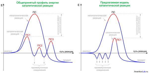 <b>Рис. 5.</b> Пути реакции реакции циклоприсоединения - общепринятый и предлагаемый в новой работе