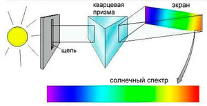 Рис. 3. Принципиальная схема спектрографа