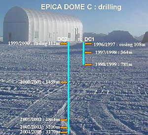 Буровая станция проекта EPICA на куполе Конкордия, 75o06\&\#39\; ю.ш., 123o21\&\#39\; в.д., 3233 м над уровнем моря, среднегодовая температура -54,5oC (фото: Laurent Augustin, LGGE, Grenoble с сайта www.esf.org).