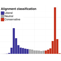 Поляризация политических взглядов у пользователей «Фейсбука»