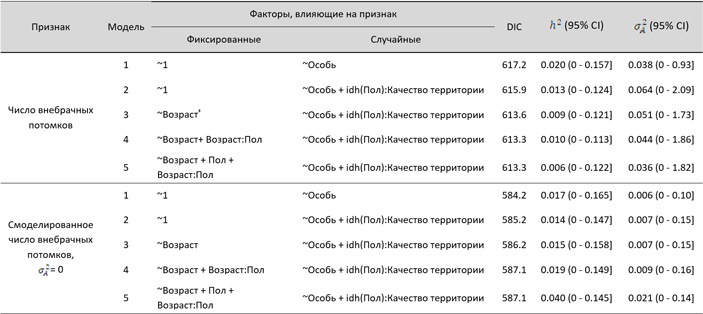 Таблица 1. Наследуемость и аддитивная генетическая дисперсия