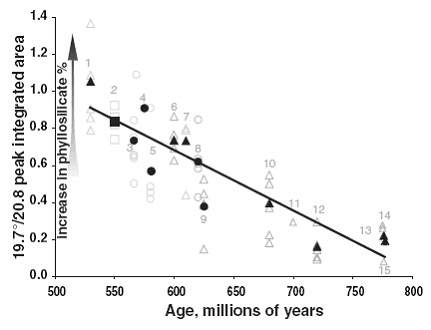 Видно, как на протяжении трехсот миллионов лет в позднем протерозое в морских осадках увеличивалась доля т.н. набухающих глин; ученые считают, что это «постарались» наземные бактерии (иллюстрация из статьи в <i>Science</i>)