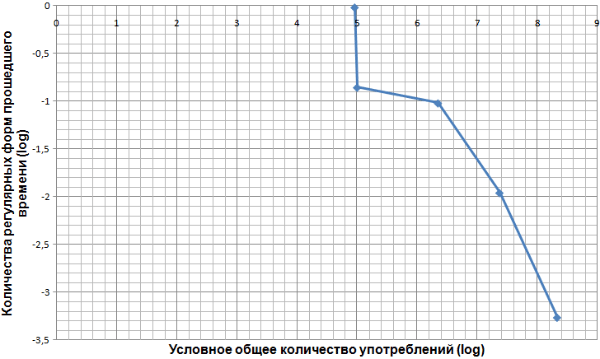 Для удобства представления по осям отложены логарифмы соответствующих величин. График подтверждает выводы: чем реже встречается глагол, тем больше относительная частота ошибок в употреблении прошедшего времени