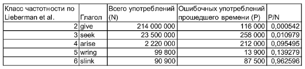 Из классов частотности 2-6 выбраны по одному глаголу. Для них с помощью Google посчитано общее число употреблений, число ошибочных употреблений и относительная частота ошибок (P/N)