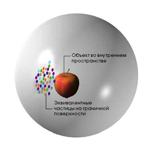 Голографическая дуальность утверждает, что теория элементарных частиц на границе и теория гравитации в объеме — это одна и та же теория, которую просто наблюдают с разных сторон. Изображение из статьи в журнале «В мире науки»