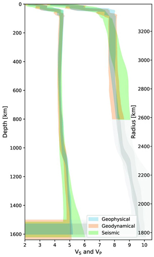 Рис. 10. Скорость продольных и поперечных волн в марсианской мантии