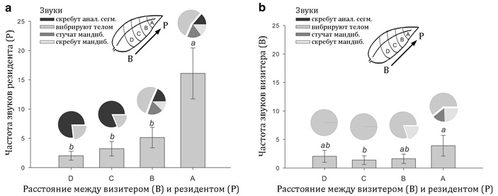 Рис. 5. Частота различных типов вибрационных сигналов (количество в&nbsp;минуту) при формировании группы; на круговых диаграммах показаны доли сигналов разных типов