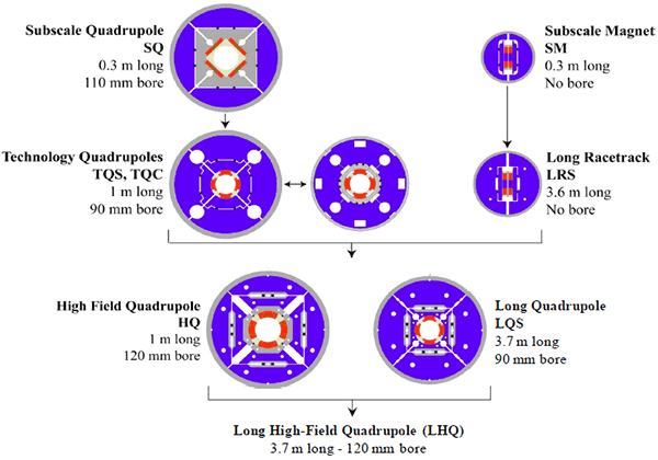 Схема разработки прототипов квадрупольных магнитов в рамках проекта LARP