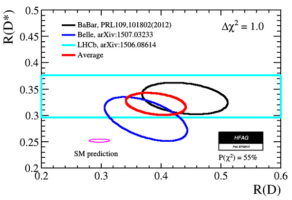 Рис. 2. Результаты измерений трех экспериментов на плоскости (R, R*)