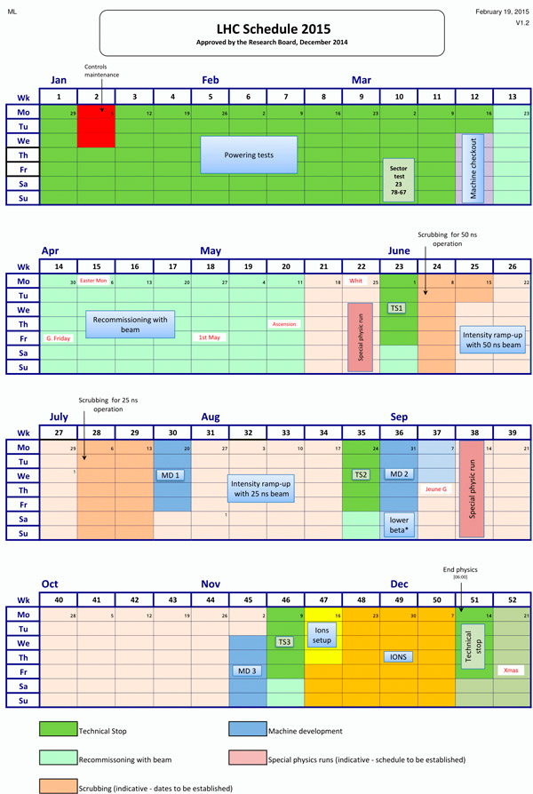 Текущее расписание работы LHC в 2015 году