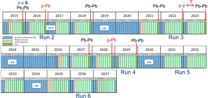 Рис. 2. План работы LHC до 2037 года