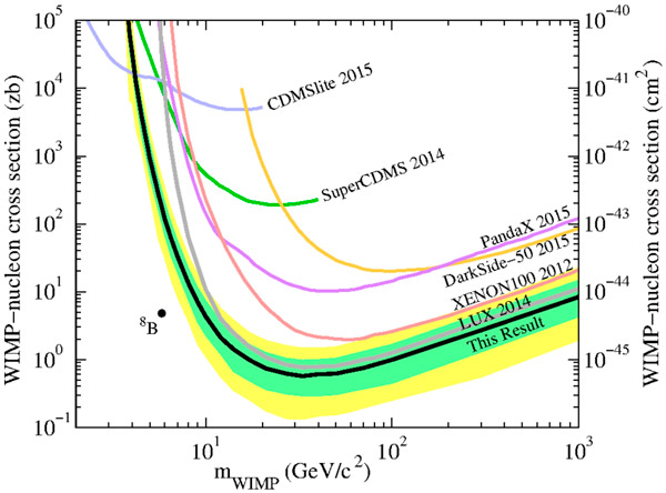 Рис. 3. Ограничение сверху на спин-независимое сечение рассеяния частиц темной материи