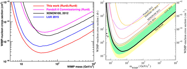 Рис. 4. Новые ограничения сверху на спин-независимое сечение рассеяния