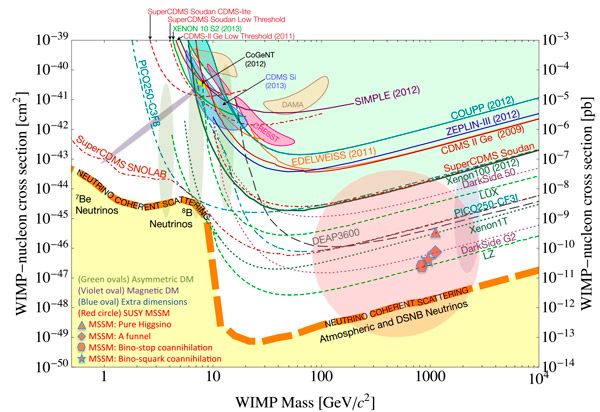 Рис. 5. Достигнутые и планируемые (по состоянию на 2013 год) ограничения сверху на сечение рассеяния частиц темной материи с обычным веществом