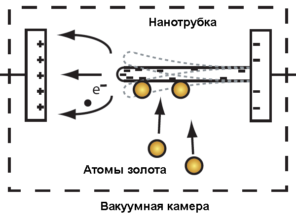 Рис. 2. Участок схемы, с помощью которой по величине тока автоэлектронной эмиссии детектируют частоту механических колебаний нанотрубки. Рисунок из обсуждаемой статьи
