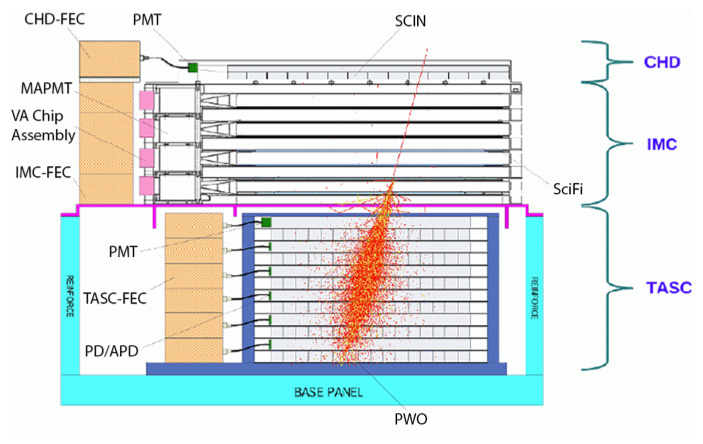 Рис. 6. Электромагнитный ливень, порожденный электроном с энергией 1 ТэВ и практически полностью поглощенный детектором CALET