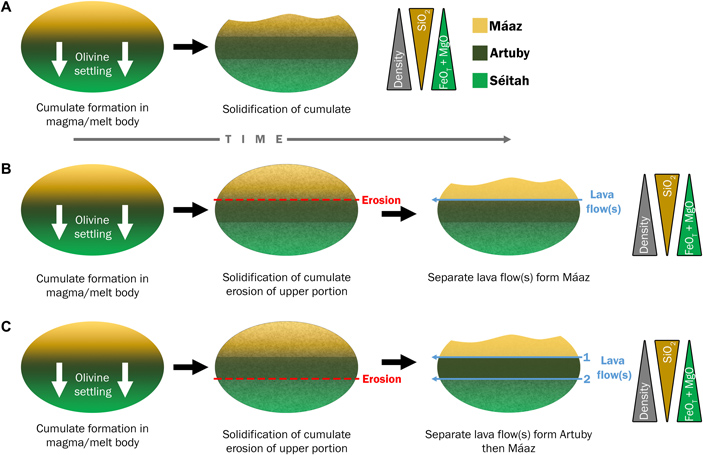 Рис. 8. Возможные сценарии образования расслоенного массива Сейтах