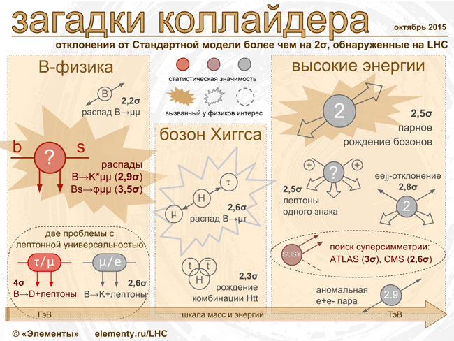 Рис. 2. Отклонения от Стандартной модели, обнаружившиеся по итогам первого сеанса работы коллайдера