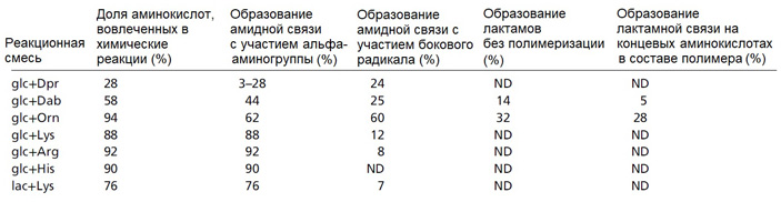 Рис. 4. Результаты анализа продуктов реакции в разных смесях