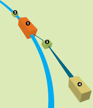 Рис.&nbsp;5. Специальные магниты, использующиеся в&nbsp;системе сброса пучка. Протонный пучок на своем пути проходит через специальный магнит&nbsp;— септум&nbsp;(1). В&nbsp;нём близко друг к&nbsp;другу расположены два канала: один с&nbsp;сильным магнитным полем, второй&nbsp;— без поля. В&nbsp;норме пучок идет по каналу без поля. Однако в&nbsp;случае необходимости кикер&nbsp;(2) резко включается и смещает пучок в&nbsp;канал с&nbsp;магнитным полем. В&nbsp;этом случае протонный пучок на выходе идет уже по другому пути. Он проходит через расфокусирующий магнит&nbsp;(3) и затем направляется в&nbsp;специальный зал, где он поглощается массивными блоками&nbsp;(4). Рис. с сайта www.symmetrymagazine.org