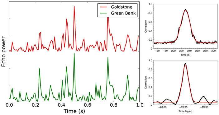 Рис. 10. Типичные зависимости интенсивности отражения от времени на двух радиотелескопах