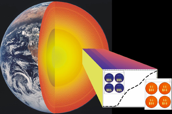 Зона спинового перехода в нижней мантии показана на врезке: справа (красный цвет)&nbsp;&mdash; высокоспиновое железо, слева (синий)&nbsp;&mdash; низкоспиновое. (Рис. Gyorgy Vanko и Steve Jacobsen с сайта www.llnl.gov)