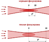 Схематичное поведение протонного пучка в&nbsp;области его фокусировки. Рис. И.&nbsp;Иванова