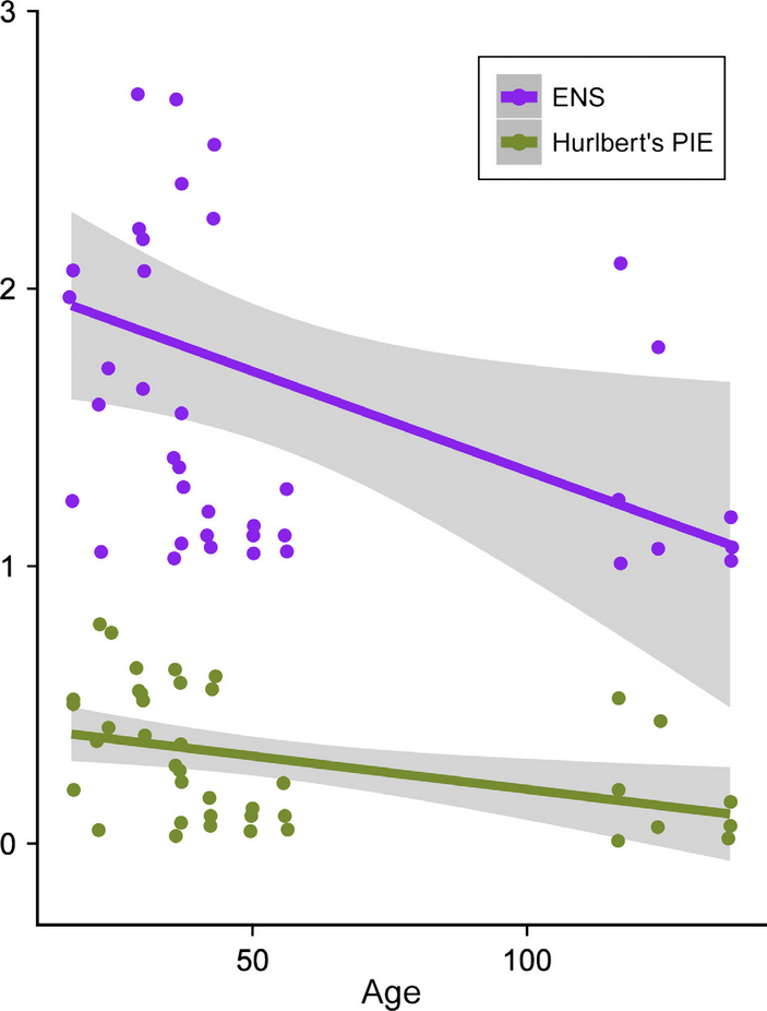 <b>Рис. 4.</b> Динамика изменения показателей видового обилия