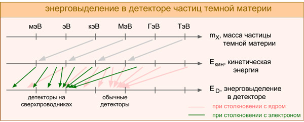 Рис. 4. Связь между массами частиц темной материи и энерговыделением в детекторе