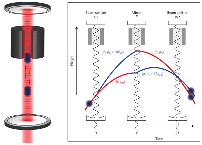 Общий вид атомного интерферометра