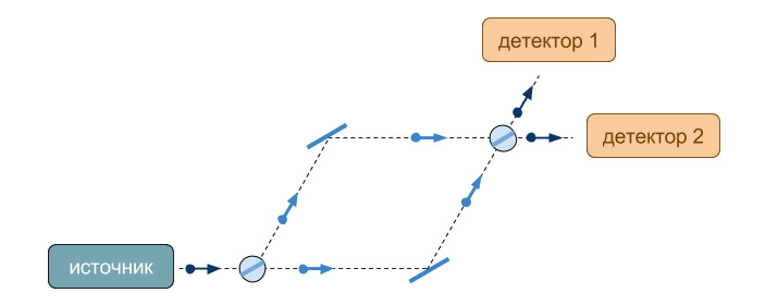 Рис. 2. В интерферометре каждая частица идет сразу по двум путям