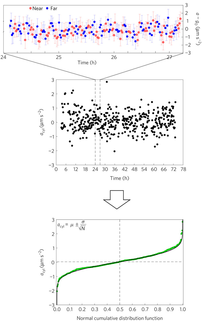 Рис. 4. Три шага на пути к измерению гравитационного притяжения атомов к цилиндру
