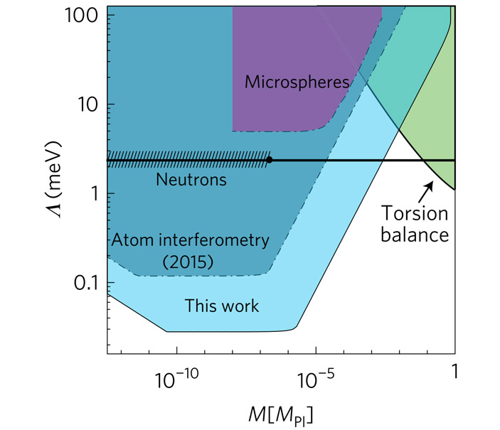 Рис. 5. Ограничения на два параметра хамелеонных теорий