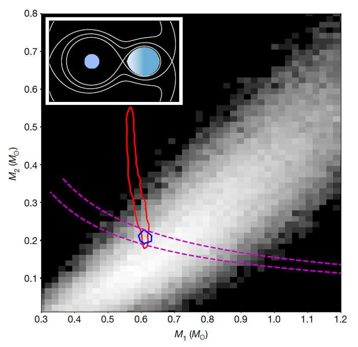 Рис. 2. Оценка массы компонентов системы ZTF J1539+5027
