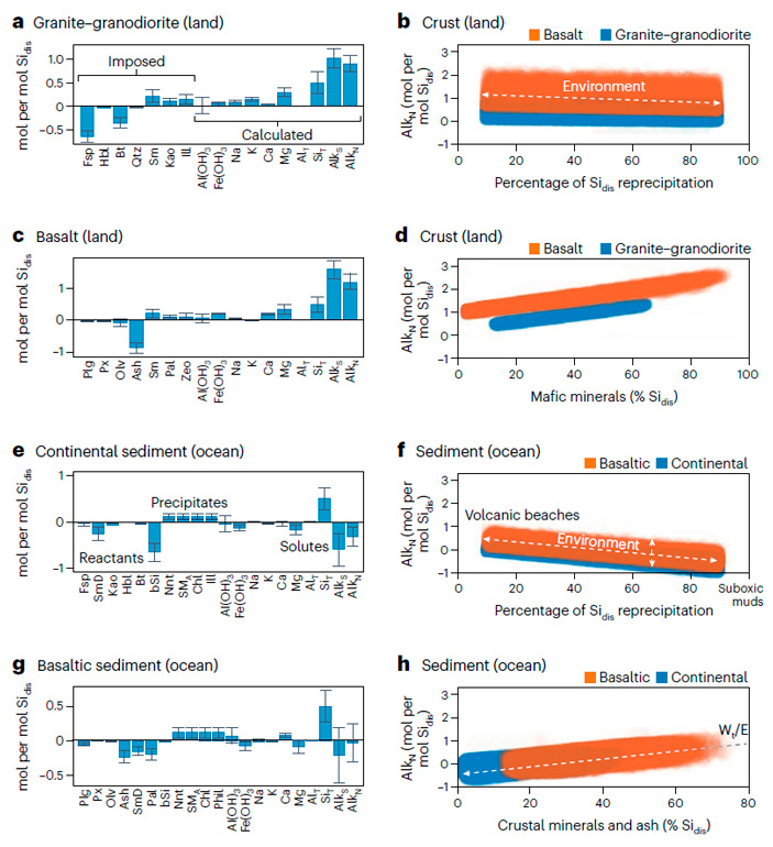 Рис. 2. Результаты цифрового моделирования процессов силикатного выветривания