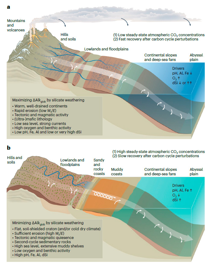 Рис. 3. Два сценария развития процессов силикатного выветривания в рамках единого континуума выветривания