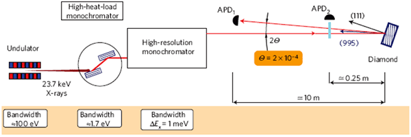 Рис. 2. Схема экспериментальной установки, использовавшейся для измерения коэффициента отражения алмаза. Роль источника рентгеновского излучения выполняет ондулятор (undulator) — ряд специальным образом расположенных магнитов, в пространстве между которыми движутся электроны. «Почти» монохроматическое излучение падает под углом скольжения, очень близким к 90° (отличается от него на 0,0002 радиан), на алмаз и отражается. Детектор APD2 служит для измерения коэффициента отражения. Фотодиод APD1 предназначен для регистрации рентгеновского излучения. Рисунок из обсуждаемой статьи в Nature Physics