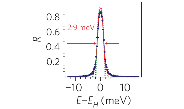 Рис. 3. Зависимость коэффициента отражения рентгеновского излучения от энергии фотонов. Рисунок из обсуждаемой статьи в Nature Physics
