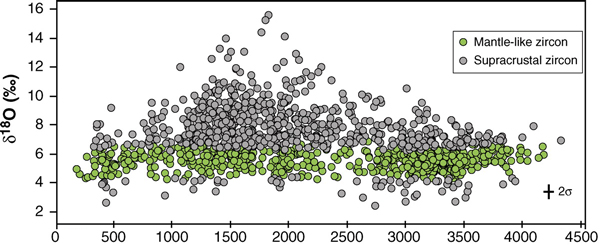 Возраст имеющихся в базе данных цирконов и соответствующий каждому цирконовому зерну показатель изотопии кислорода