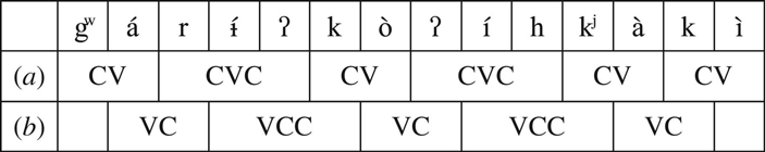 Рис. 10. Деление cловоформы gwárɨ́ʔkoʔíhkjaki ‘чтобы жарить’ на слоги (а) и на интервалы между гласными (b)