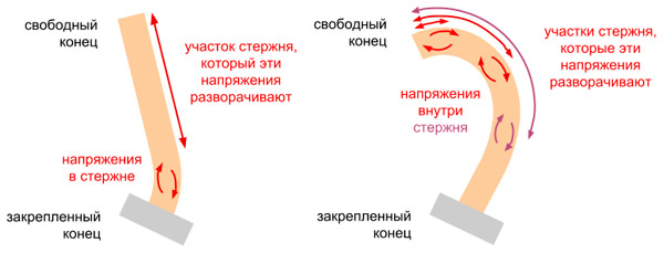 Рис. 3. Распределение напряжений по стержню