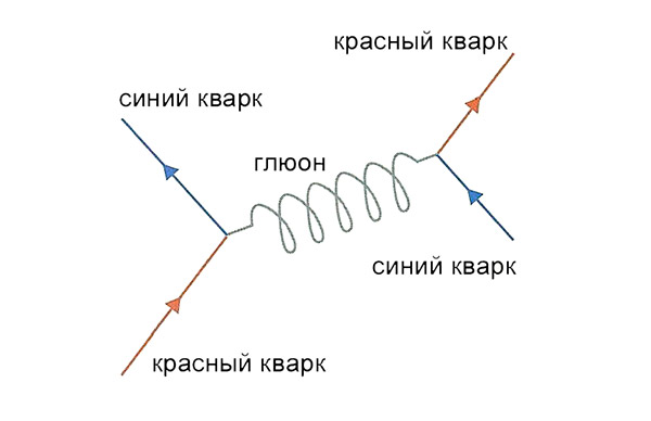 Рис. 2. Взаимодействие двух кварков