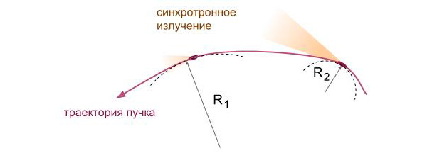 Рис. 2. Энергопотери на излучение сильнее на тех участках траектории, где меньше радиус кривизны